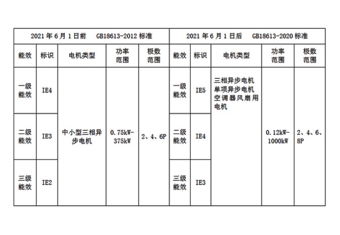 2021年6月電機新能效標準實施說明